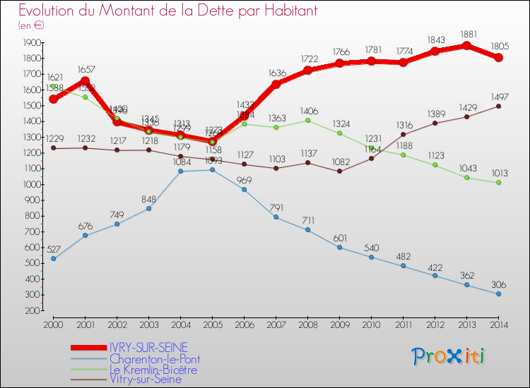 Evolution de la dette par habitant pour la commune de IVRY-SUR-SEINE et les communes proches de 2000 à 2014 Comparaison de la dette par habitant pour IVRY-SUR-SEINE et les communes voisines de 2000 à 2014