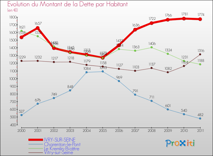 Evolution de la dette par habitant pour la commune de IVRY-SUR-SEINE et les communes proches Comparaison de la dette par habitant pour IVRY-SUR-SEINE et les communes voisines