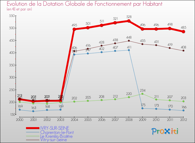 Evolution et montant de la dotation globale de fonctionnement par Habitant pour IVRY-SUR-SEINE et les communes proches Comparaison des dotations globales de fonctionnement par habitant pour IVRY-SUR-SEINE et les communes voisines