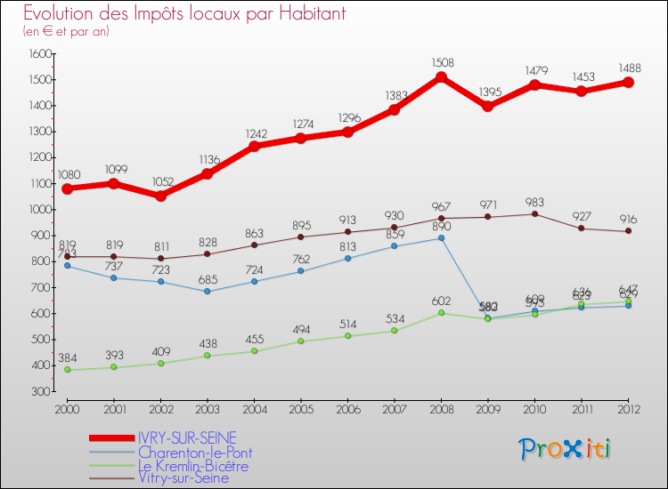 Evolution et montant des impôts locaux par Habitant pour IVRY-SUR-SEINE et les communes proches Comparaison des impôts locaux par habitant pour IVRY-SUR-SEINE et les communes voisines