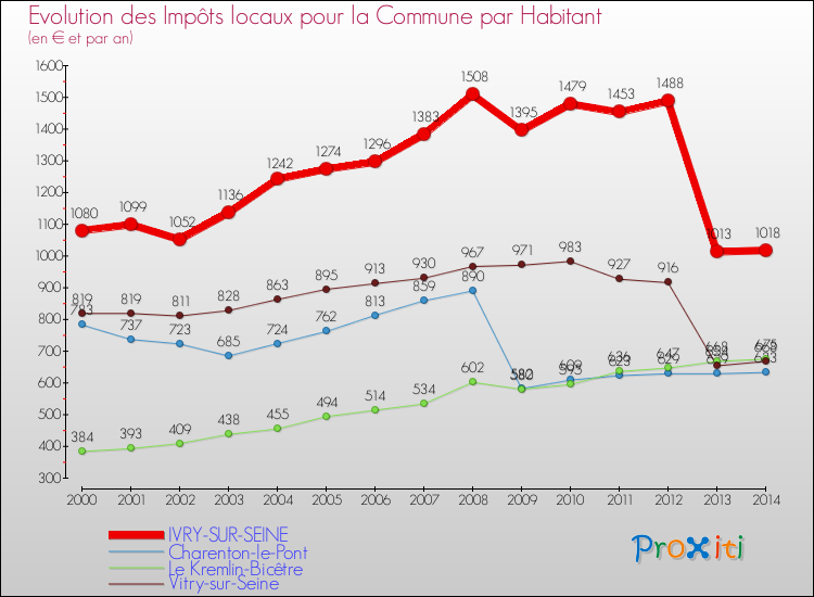 Evolution et montant des impôts locaux par Habitant pour IVRY-SUR-SEINE et les communes proches de 2000 à 2014 Comparaison des impôts locaux par habitant pour IVRY-SUR-SEINE et les communes voisines de 2000 à 2014