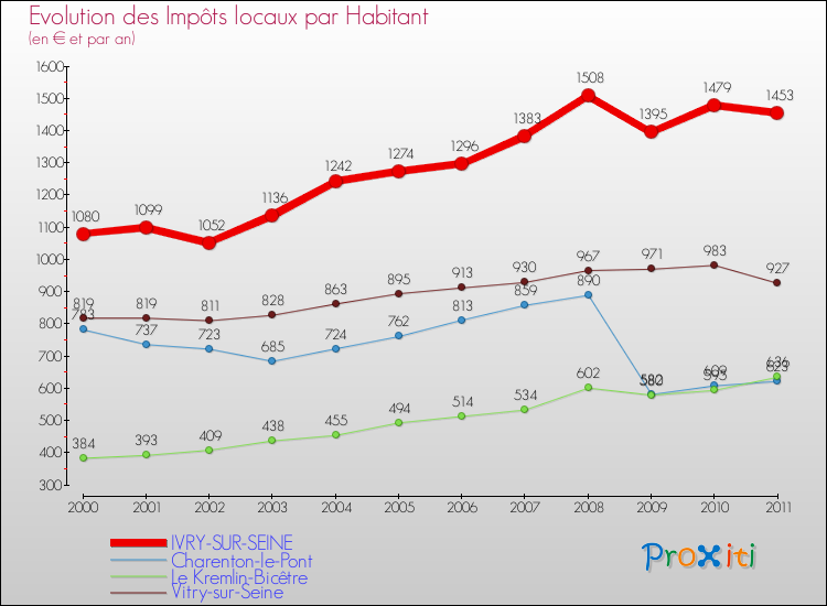 Evolution et montant des impôts locaux par Habitant pour IVRY-SUR-SEINE et les communes proches Comparaison des impôts locaux par habitant pour IVRY-SUR-SEINE et les communes voisines