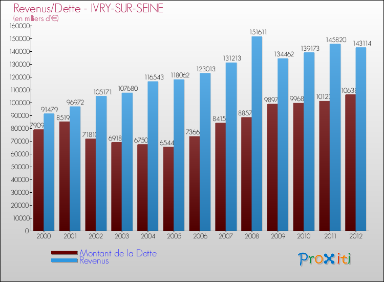 Evolution comparée de la dette et des revenus pour la commune de IVRY-SUR-SEINE de 2000 à 2012 Comparaison de la dette et des revenus pour IVRY-SUR-SEINE de 2000 à 2012