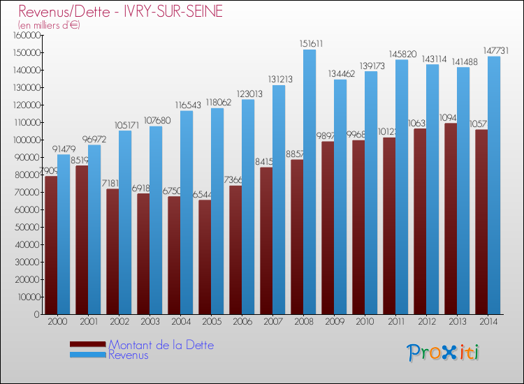 Evolution comparée de la dette et des revenus pour la commune de IVRY-SUR-SEINE de 2000 à 2014 Comparaison de la dette et des revenus pour IVRY-SUR-SEINE de 2000 à 2014