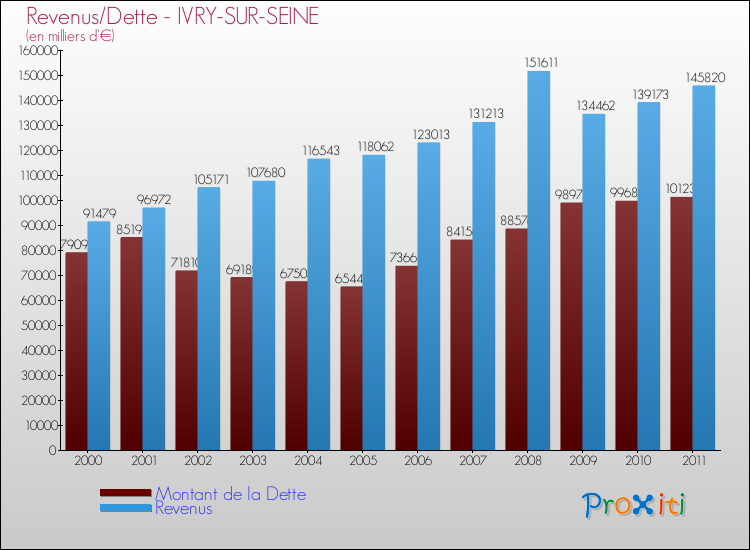 Evolution comparée de la dette et des revenus pour la commune de IVRY-SUR-SEINE de 2000 à 2011 Comparaison de la dette et des revenus pour IVRY-SUR-SEINE de 2000 à 2011