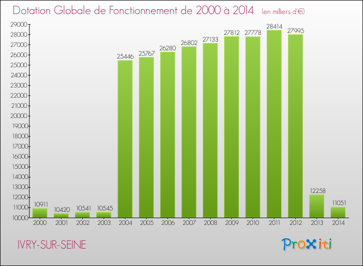 Evolution du montant de la Dotation Globale de Fonctionnement pour la commune de IVRY-SUR-SEINE de 2000 à 2014 Evolution du montant de la Dotation Globale de Fonctionnement pour IVRY-SUR-SEINE de 2000 à 2014
