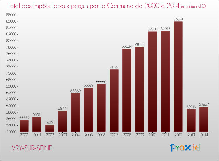 Evolution des Impôts Locaux pour la commune de IVRY-SUR-SEINE de 2000 à 2014 Evolution des Impôts Locaux pour IVRY-SUR-SEINE de 2000 à 2014