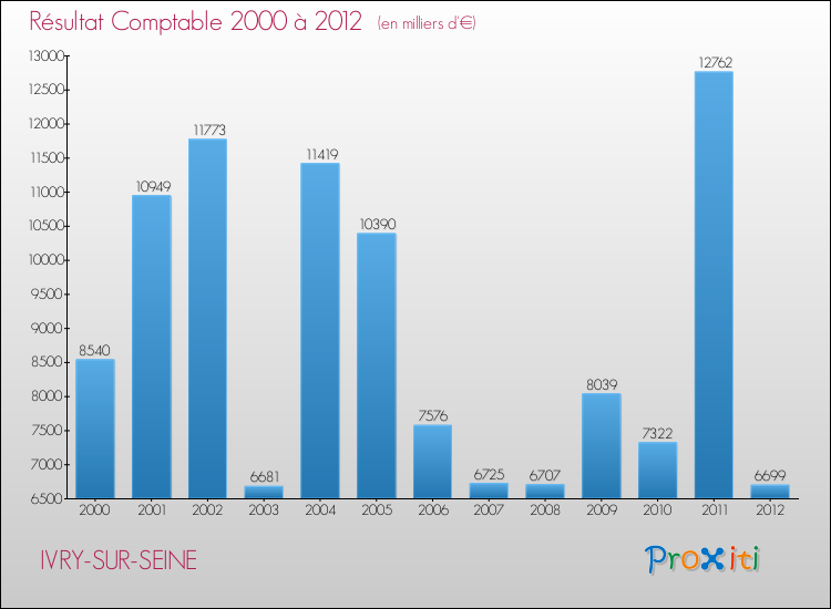 Evolution du résultat comptable pour la commune de IVRY-SUR-SEINE de 2000 à 2012 Evolution du résultat comptable pour IVRY-SUR-SEINE de 2000 à 2012