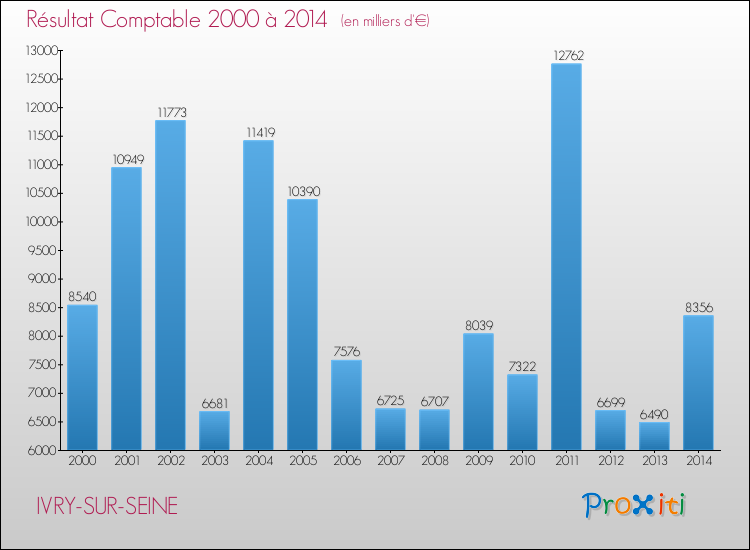 Evolution du résultat comptable pour la commune de IVRY-SUR-SEINE de 2000 à 2014 Evolution du résultat comptable pour IVRY-SUR-SEINE de 2000 à 2014
