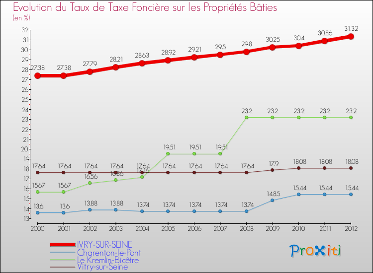 Evolution du taux de la taxe foncière sur le bati pour IVRY-SUR-SEINE et les communes proches de 2000 à 2012 Comparaison des taux de taxe foncière sur le bati pour IVRY-SUR-SEINE et les communes voisines de 2000 à 2012
