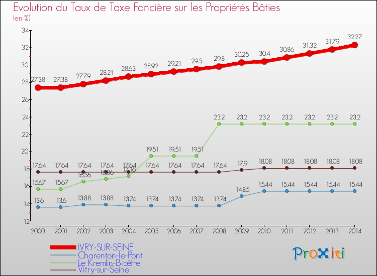 Evolution du taux de la taxe foncière sur le bati pour IVRY-SUR-SEINE et les communes proches de 2000 à 2014 Comparaison des taux de taxe foncière sur le bati pour IVRY-SUR-SEINE et les communes voisines de 2000 à 2014