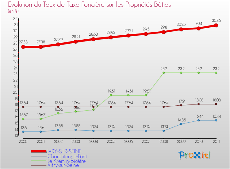 Evolution du taux de la taxe foncière sur le bati pour IVRY-SUR-SEINE et les communes proches Comparaison des taux de taxe foncière sur le bati pour IVRY-SUR-SEINE et les communes voisines