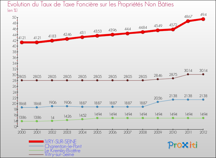 Evolution du taux de la taxe foncière sur les immeubles et terrains non batis pour IVRY-SUR-SEINE et les communes proches de 2000 à 2012 Comparaison des taux de la taxe foncière sur les immeubles et terrains non batis pour IVRY-SUR-SEINE et les communes voisines de 2000 à 2012
