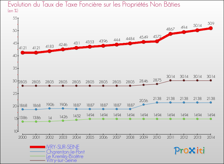 Evolution du taux de la taxe foncière sur les immeubles et terrains non batis pour IVRY-SUR-SEINE et les communes proches de 2000 à 2014 Comparaison des taux de la taxe foncière sur les immeubles et terrains non batis pour IVRY-SUR-SEINE et les communes voisines de 2000 à 2014