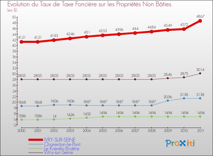 Evolution du taux de la taxe foncière sur les immeubles et terrains non batis pour IVRY-SUR-SEINE et les communes proches Comparaison des taux de la taxe foncière sur les immeubles et terrains non batis pour IVRY-SUR-SEINE et les communes voisines