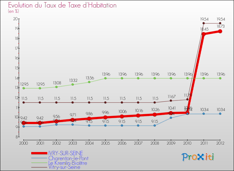 Evolution du taux de la taxe d'habitation pour IVRY-SUR-SEINE et les communes proches Comparaison des taux de la taxe d'habitation pour IVRY-SUR-SEINE et les communes voisines