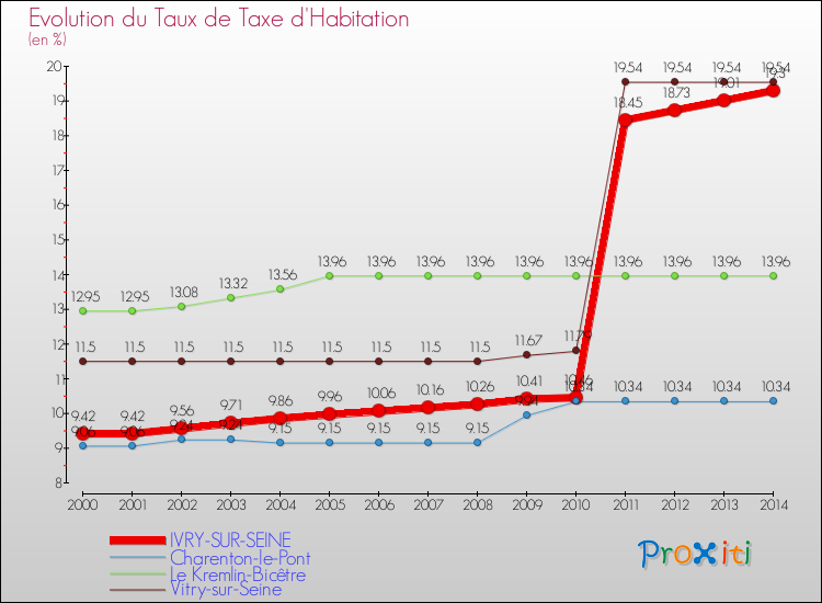 Evolution du taux de la taxe d'habitation pour IVRY-SUR-SEINE et les communes proches de 2000 à 2014 Comparaison des taux de la taxe d'habitation pour IVRY-SUR-SEINE et les communes voisines de 2000 à 2014