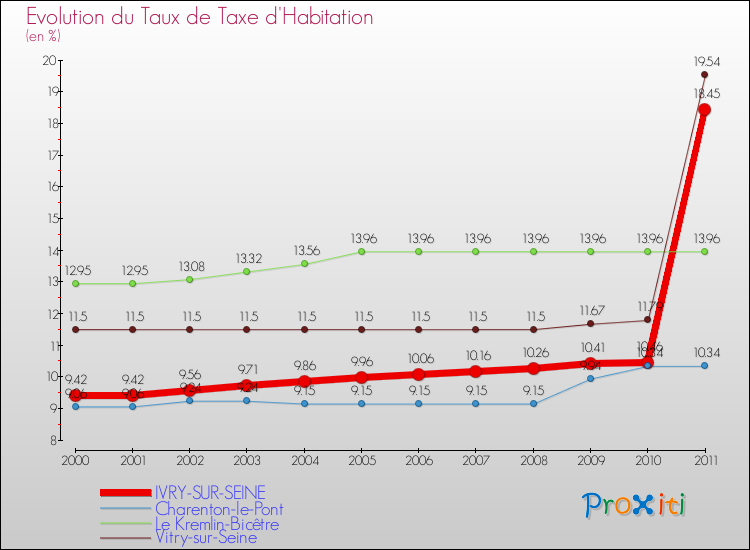 Evolution du taux de la taxe d'habitation pour IVRY-SUR-SEINE et les communes proches Comparaison des taux de la taxe d'habitation pour IVRY-SUR-SEINE et les communes voisines