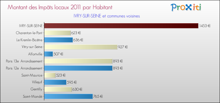 Montant des impôts locaux par Habitant pour IVRY-SUR-SEINE et les communes proches Comparaison des impôts locaux par habitant pour IVRY-SUR-SEINE et les communes voisines