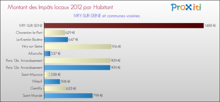 Montant des impôts locaux par Habitant pour IVRY-SUR-SEINE et les communes proches Comparaison des impôts locaux par habitant pour IVRY-SUR-SEINE et les communes voisines