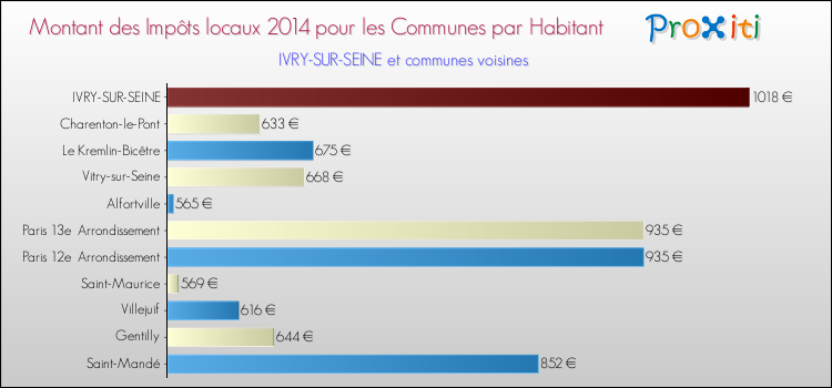 Montant des impôts locaux par Habitant pour IVRY-SUR-SEINE et les communes proches en 2014 Comparaison des impôts locaux par habitant pour IVRY-SUR-SEINE et les communes voisines en 2014