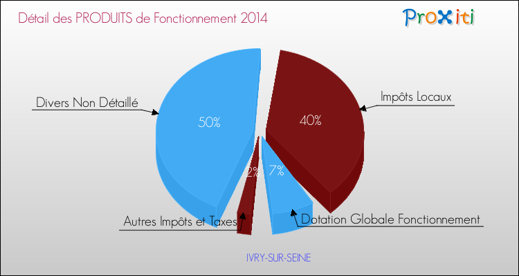Décomposition du Budget de Fonctionnement 2014 de la commune de IVRY-SUR-SEINE Budget de Fonctionnement 2014 pour la commune de IVRY-SUR-SEINE