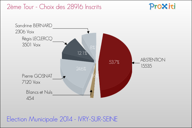 Résultats par rapport aux inscrits au 2ème Tour des Elections Municipales 2014 de la commune de IVRY-SUR-SEINE Elections Municipales 2014 - Résultats par rapport aux inscrits au 2ème Tour pour la commune de IVRY-SUR-SEINE