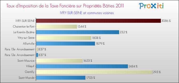 Taux d'imposition de la taxe foncière sur le bati 2011 pour IVRY-SUR-SEINE et les communes proches Comparaison des taux d'imposition de la taxe foncière sur le bati 2011 pour IVRY-SUR-SEINE et les communes voisines