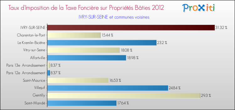 Taux d'imposition de la taxe foncière sur le bati 2012 pour IVRY-SUR-SEINE et les communes proches Comparaison des taux d'imposition de la taxe foncière sur le bati 2012 pour IVRY-SUR-SEINE et les communes voisines