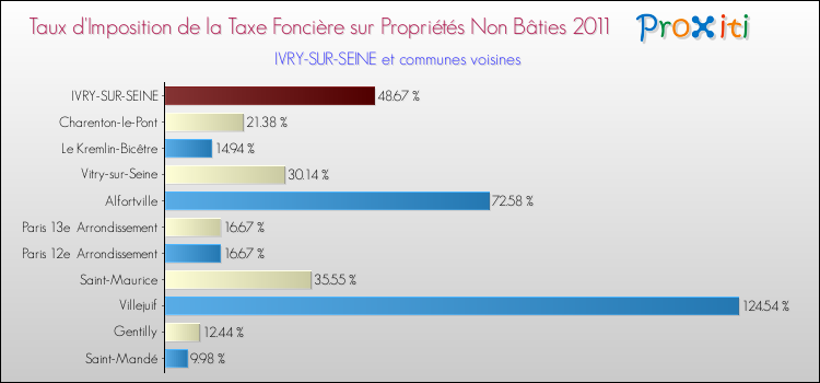 Taux d'imposition de la taxe foncière sur les immeubles et terrains non batis 2011 pour IVRY-SUR-SEINE et les communes proches Comparaison des taux d'imposition de la taxe foncière sur les immeubles et terrains non batis 2011 pour IVRY-SUR-SEINE et les communes voisines