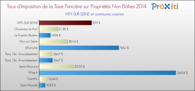 Taux d'imposition de la taxe foncière sur les immeubles et terrains non batis 2014 pour IVRY-SUR-SEINE et les communes proches Comparaison des taux d'imposition de la taxe foncière sur les immeubles et terrains non batis 2014 pour IVRY-SUR-SEINE et les communes voisines