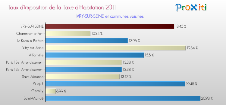 Taux d'imposition de la taxe d'habitation 2011 pour IVRY-SUR-SEINE et les communes proches Comparaison des taux d'imposition de la taxe d'habitation 2011 pour IVRY-SUR-SEINE et les communes voisines