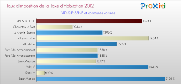 Taux d'imposition de la taxe d'habitation 2012 pour IVRY-SUR-SEINE et les communes proches Comparaison des taux d'imposition de la taxe d'habitation 2012 pour IVRY-SUR-SEINE et les communes voisines