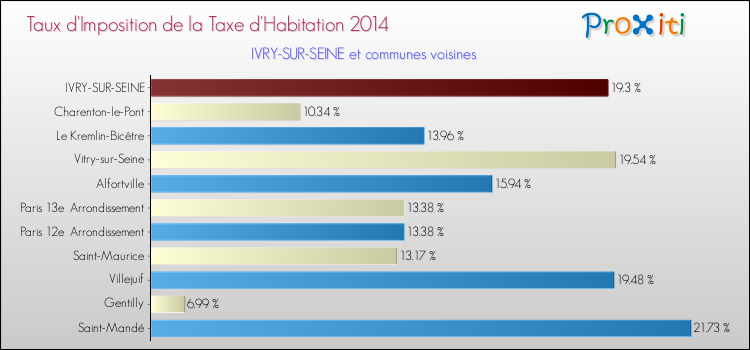 Taux d'imposition de la taxe d'habitation 2014 pour IVRY-SUR-SEINE et les communes proches Comparaison des taux d'imposition de la taxe d'habitation 2014 pour IVRY-SUR-SEINE et les communes voisines