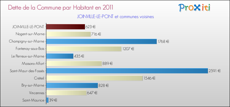 Dette par habitant de la commune en 2011 pour JOINVILLE-LE-PONT et les communes proches Comparaison de la dette par habitant de la commune en 2011 pour JOINVILLE-LE-PONT et les communes voisines