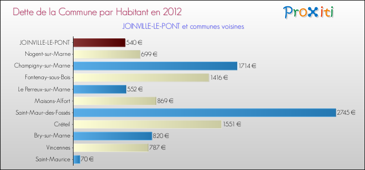Dette par habitant de la commune en 2012 pour JOINVILLE-LE-PONT et les communes proches Comparaison de la dette par habitant de la commune en 2012 pour JOINVILLE-LE-PONT et les communes voisines