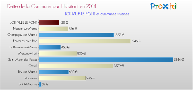 Dette par habitant de la commune en 2014 pour JOINVILLE-LE-PONT et les communes proches Comparaison de la dette par habitant de la commune en 2014 pour JOINVILLE-LE-PONT et les communes voisines