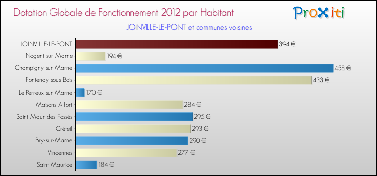 Montant des dotations globales de fonctionnement DGF par Habitant pour JOINVILLE-LE-PONT et les communes proches Comparaison des des dotations globales de fonctionnement DGF par habitant pour JOINVILLE-LE-PONT et les communes voisines