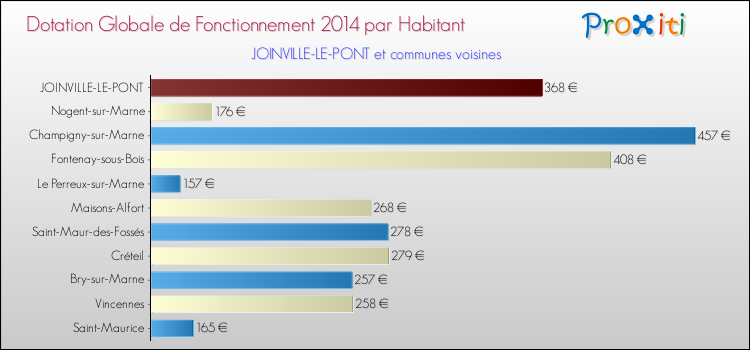 Montant des dotations globales de fonctionnement DGF par Habitant pour JOINVILLE-LE-PONT et les communes proches en 2014. Comparaison des des dotations globales de fonctionnement DGF par habitant pour JOINVILLE-LE-PONT et les communes voisines en 2014.