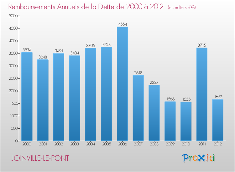 Evolution de l'annuité de la dette pour la commune de JOINVILLE-LE-PONT de 2000 à 2012 Annuités de la dette pour JOINVILLE-LE-PONT de 2000 à 2012