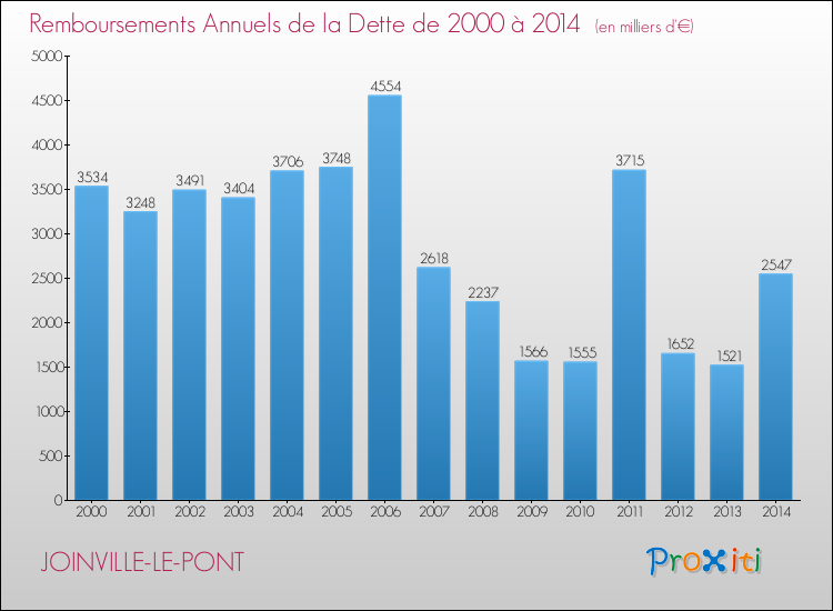 Evolution de l'annuité de la dette pour la commune de JOINVILLE-LE-PONT de 2000 à 2014 Annuités de la dette pour JOINVILLE-LE-PONT de 2000 à 2014