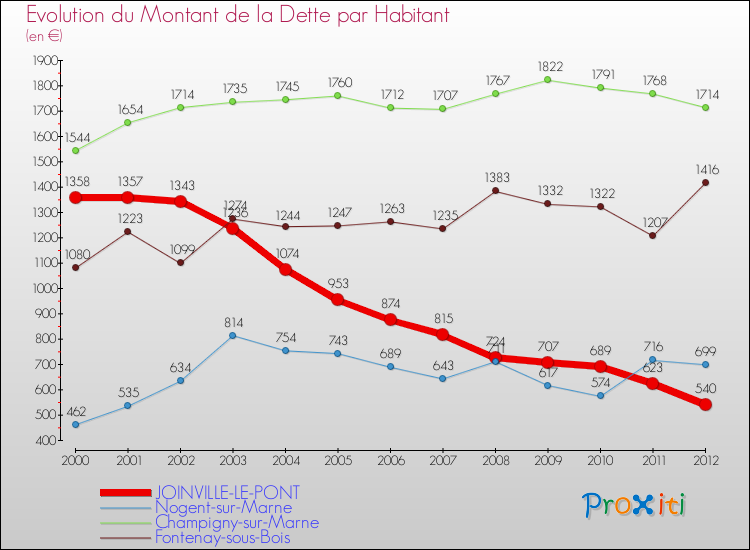 Evolution de la dette par habitant pour la commune de JOINVILLE-LE-PONT et les communes proches de 2000 à 2012 Comparaison de la dette par habitant pour JOINVILLE-LE-PONT et les communes voisines de 2000 à 2012