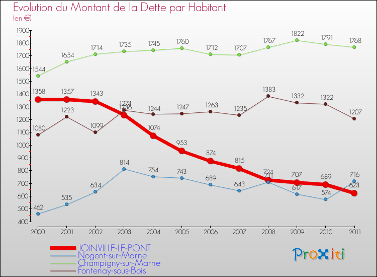 Evolution de la dette par habitant pour la commune de JOINVILLE-LE-PONT et les communes proches Comparaison de la dette par habitant pour JOINVILLE-LE-PONT et les communes voisines