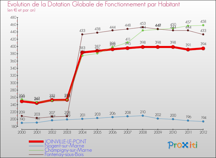 Evolution et montant de la dotation globale de fonctionnement par Habitant pour JOINVILLE-LE-PONT et les communes proches Comparaison des dotations globales de fonctionnement par habitant pour JOINVILLE-LE-PONT et les communes voisines