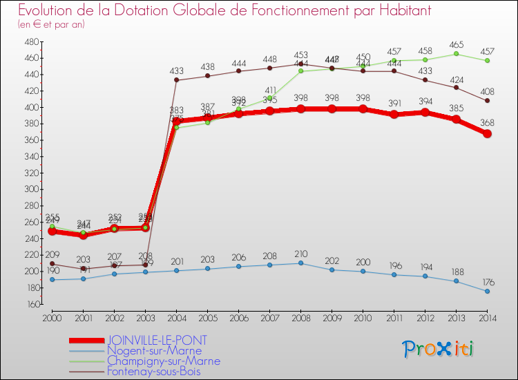 Evolution et montant de la dotation globale de fonctionnement par Habitant pour JOINVILLE-LE-PONT et les communes proches de 2000 à 2014. Comparaison des dotations globales de fonctionnement par habitant pour JOINVILLE-LE-PONT et les communes voisines de 2000 à 2014.