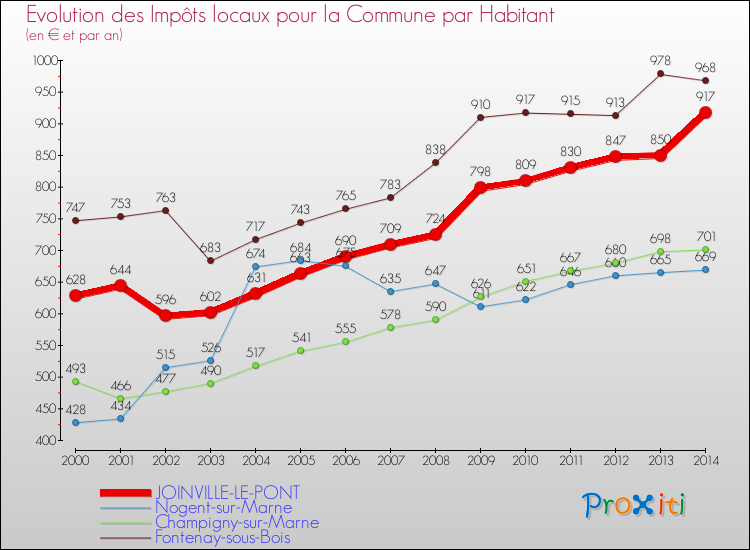 Evolution et montant des impôts locaux par Habitant pour JOINVILLE-LE-PONT et les communes proches de 2000 à 2014 Comparaison des impôts locaux par habitant pour JOINVILLE-LE-PONT et les communes voisines de 2000 à 2014