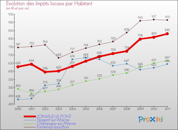 Evolution et montant des impôts locaux par Habitant pour JOINVILLE-LE-PONT et les communes proches Comparaison des impôts locaux par habitant pour JOINVILLE-LE-PONT et les communes voisines