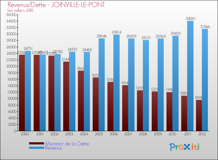 Evolution comparée de la dette et des revenus pour la commune de JOINVILLE-LE-PONT de 2000 à 2012 Comparaison de la dette et des revenus pour JOINVILLE-LE-PONT de 2000 à 2012