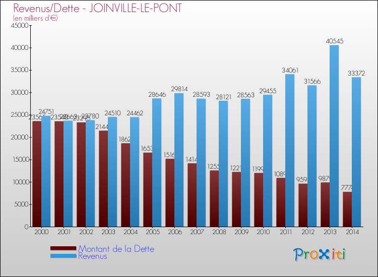 Evolution comparée de la dette et des revenus pour la commune de JOINVILLE-LE-PONT de 2000 à 2014 Comparaison de la dette et des revenus pour JOINVILLE-LE-PONT de 2000 à 2014