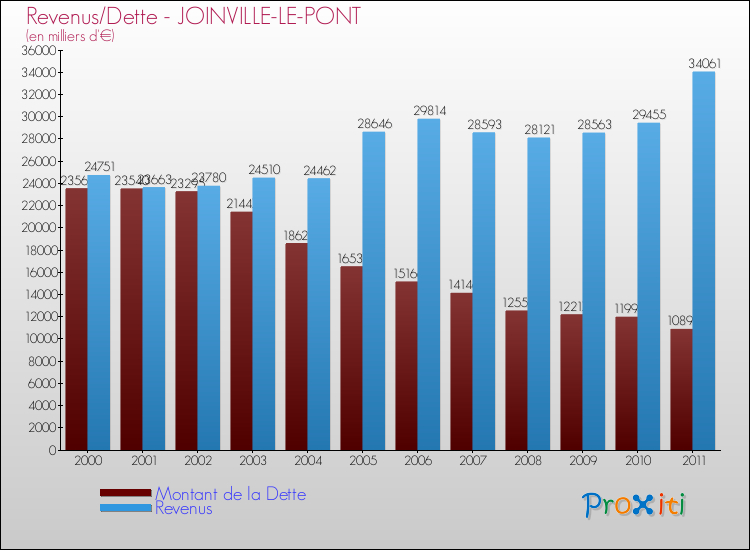 Evolution comparée de la dette et des revenus pour la commune de JOINVILLE-LE-PONT de 2000 à 2011 Comparaison de la dette et des revenus pour JOINVILLE-LE-PONT de 2000 à 2011